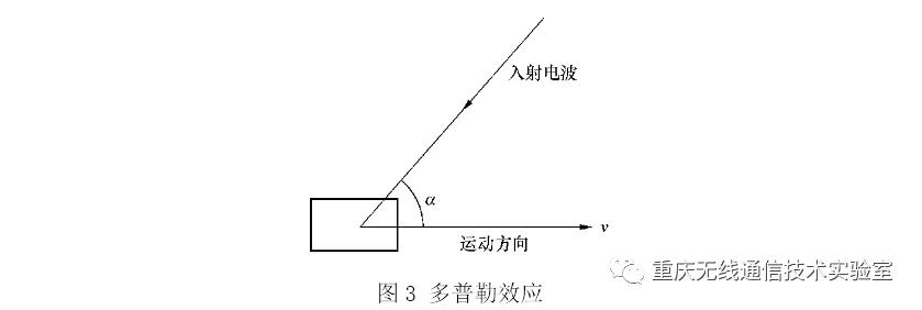 小尺度衰弱信号信道特性的分析与仿真_java_05